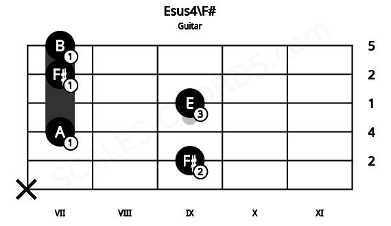 Fretboard image for the Esus4\F# chord on guitar frets: x 9 7 9 7 7