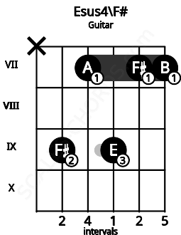 Fretboard image for the Esus4\F# chord on guitar frets: x 9 7 9 7 7