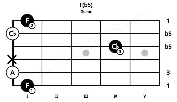 Fretboard image for the F(b5) chord on guitar frets: 1 0 x 4 0 1
