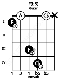 Fretboard image for the F(b5) chord on guitar frets: 1 0 3 4 0 x