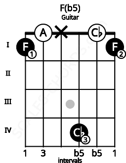 Fretboard image for the F(b5) chord on guitar frets: 1 0 x 4 0 1