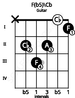 Fretboard image for the F(b5)\Cb chord on guitar frets: x 2 3 2 0 1