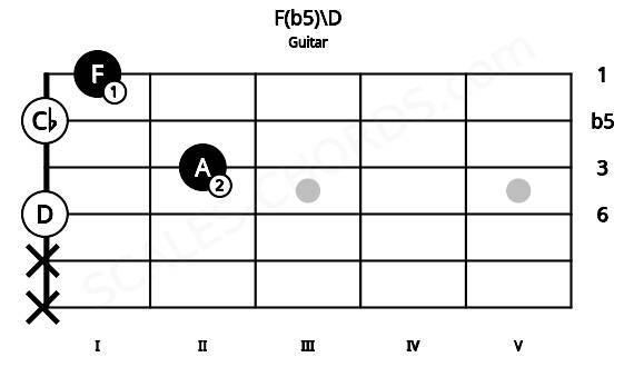Fretboard image for the F(b5)\D chord on guitar frets: x x 0 2 0 1