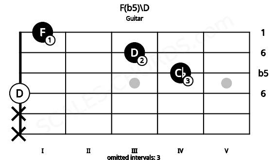 Fretboard image for the F(b5)\D chord on guitar frets: x x 0 4 3 1