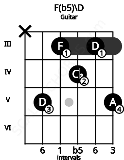 Fretboard image for the F(b5)\D chord on guitar frets: x 5 3 4 3 5