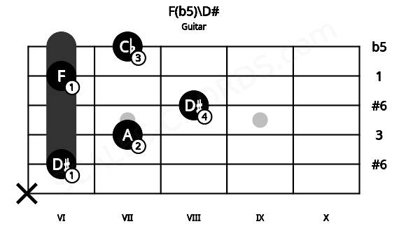 Fretboard image for the F(b5)\D# chord on guitar frets: x 6 7 8 6 7