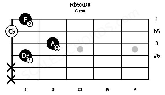 Fretboard image for the F(b5)\D# chord on guitar frets: x x 1 2 0 1
