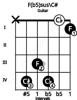 Fretboard image for the F(b5)sus\C# chord on guitar frets: x 4 3 4 0 1