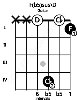 Fretboard image for the F(b5)sus\D chord on guitar frets: x x 0 4 0 1
