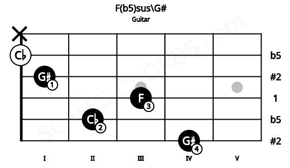 Fretboard image for the F(b5)sus\G# chord on guitar frets: 4 2 3 1 0 x
