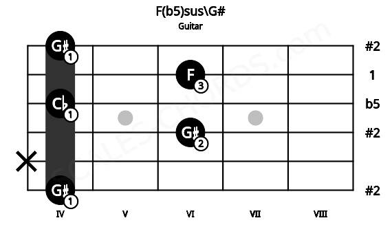 Fretboard image for the F(b5)sus\G# chord on guitar frets: 4 x 6 4 6 4