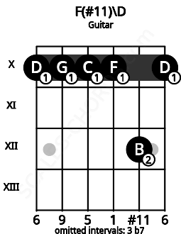 Fretboard image for the F(#11)\D chord on guitar frets: 10 10 10 10 12 10