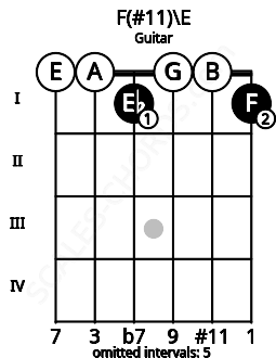 Fretboard image for the F(#11)\E chord on guitar frets: 0 0 1 0 0 1