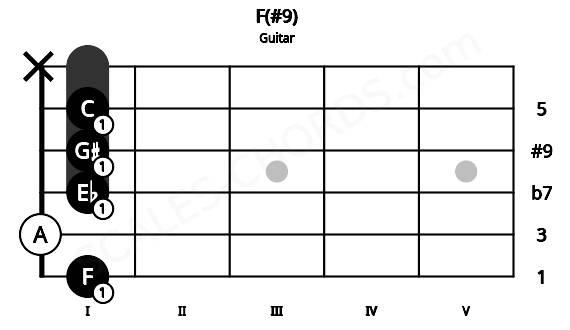 Fretboard image for the F(#9) chord on guitar frets: 1 0 1 1 1 x