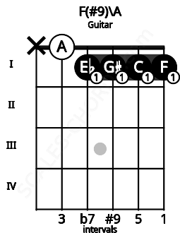 Fretboard image for the F(#9)\A chord on guitar frets: x 0 1 1 1 1