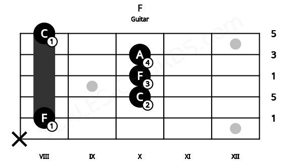 Fretboard image for the F chord on guitar frets: x 8 10 10 10 8