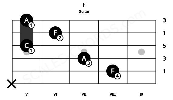 Fretboard image for the F chord on guitar frets: x 8 7 5 6 5