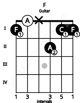 Fretboard image for the F chord on guitar frets: 1 0 x 2 1 1