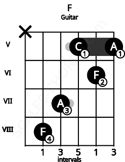 Fretboard image for the F chord on guitar frets: x 8 7 5 6 5