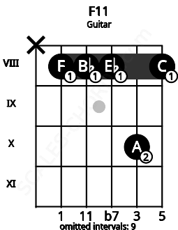 Fretboard image for the F11 chord on guitar frets: x 8 8 8 10 8