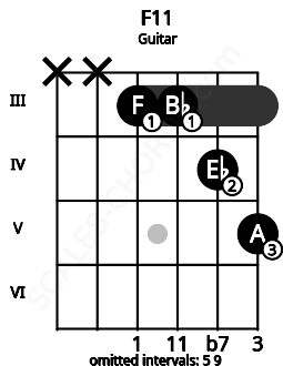 Fretboard image for the F11 chord on guitar frets: x x 3 3 4 5
