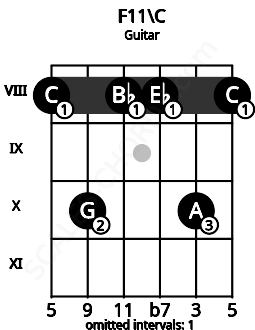 Fretboard image for the F11\C chord on guitar frets: 8 10 8 8 10 8