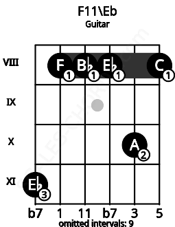 Fretboard image for the F11\Eb chord on guitar frets: 11 8 8 8 10 8