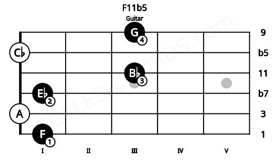 Fretboard image for the F11b5 chord on guitar frets: 1 0 1 3 0 3