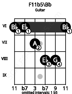 Fretboard image for the F11b5\Bb chord on guitar frets: 6 6 7 8 8 6