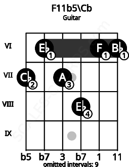 Fretboard image for the F11b5\Cb chord on guitar frets: 7 6 7 8 6 6