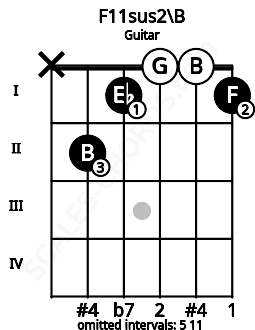 Fretboard image for the F11sus2\B chord on guitar frets: x 2 1 0 0 1