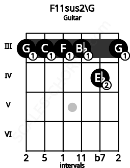 Fretboard image for the F11sus2\G chord on guitar frets: 3 3 3 3 4 3