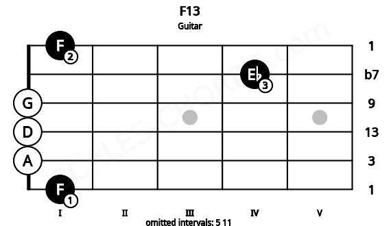 Fretboard image for the F13 chord on guitar frets: 1 0 0 0 4 1