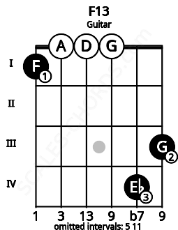 Fretboard image for the F13 chord on guitar frets: 1 0 0 0 4 3