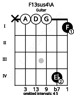 Fretboard image for the F13sus4\A chord on guitar frets: x 0 0 0 4 1