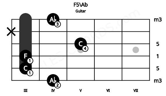 Fretboard image for the F5\Ab chord on guitar frets: 4 3 3 5 x 4