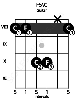 Fretboard image for the F5\C chord on guitar frets: 8 8 10 10 x 8