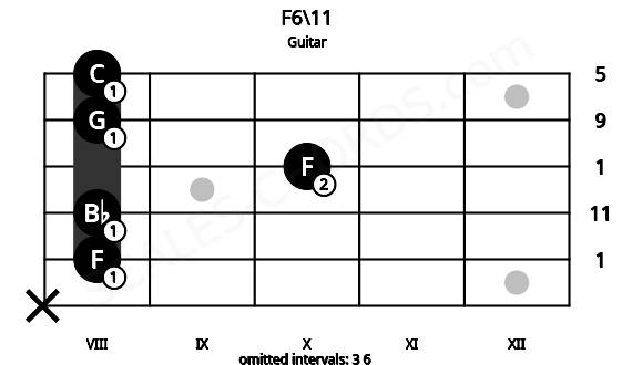 Fretboard image for the F6\11 chord on guitar frets: x 8 8 10 8 8