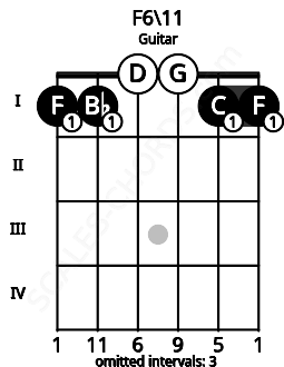 Fretboard image for the F6\11 chord on guitar frets: 1 1 0 0 1 1