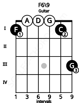 Fretboard image for the F6/9 chord on guitar frets: 1 0 0 0 1 3