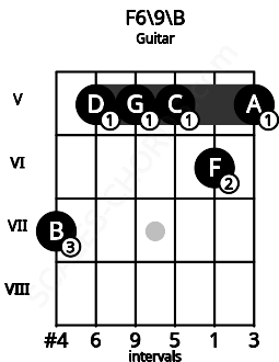 Fretboard image for the F6/9\B chord on guitar frets: 7 5 5 5 6 5