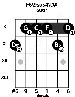 Fretboard image for the F6/9sus4\D# chord on guitar frets: 11 10 10 10 11 10