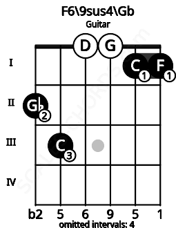 Fretboard image for the F6/9sus4\Gb chord on guitar frets: 2 3 0 0 1 1