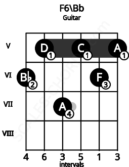 Fretboard image for the F6\A# chord on guitar frets: 6 5 7 5 6 5