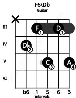 Fretboard image for the F6\Db chord on guitar frets: x 4 3 5 3 5