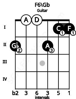 Fretboard image for the F6\F# chord on guitar frets: 2 0 0 2 1 1