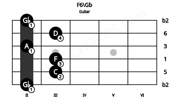 Fretboard image for the F6\Gb chord on guitar frets: 2 3 3 2 3 2