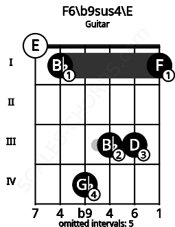 Fretboard image for the F6/b9sus4\E chord on guitar frets: 0 1 4 3 3 1