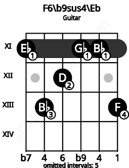 Fretboard image for the F6/b9sus4\Eb chord on guitar frets: 11 13 12 11 11 13
