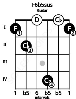 Fretboard image for the F6b5sus chord on guitar frets: 1 2 0 4 0 1
